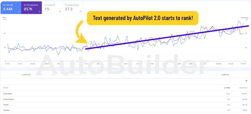 Content that Rank! AutoBuilder